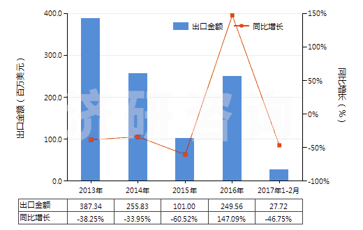 2013-2017年2月中國其他煙煤(不論是否粉化,但未制成型)(HS27011290)出口總額及增速統(tǒng)計 2013-2017年2月中國其他煙煤(不論是否粉化,但未制成型)(HS27011290)出口總額及增速統(tǒng)計